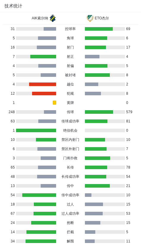 贝希罗维奇, 分钟